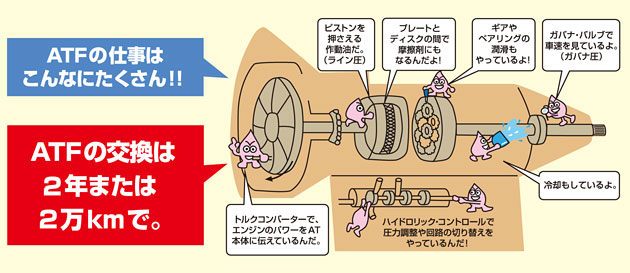 オートマオイル Atf の交換って 車買取り直販店バイキングのホームページ