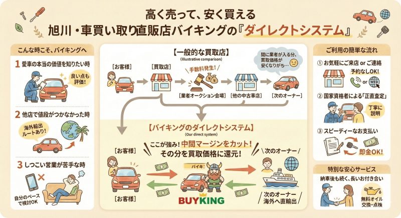 高く売って安く買えるバイキングのダイレクトシステム